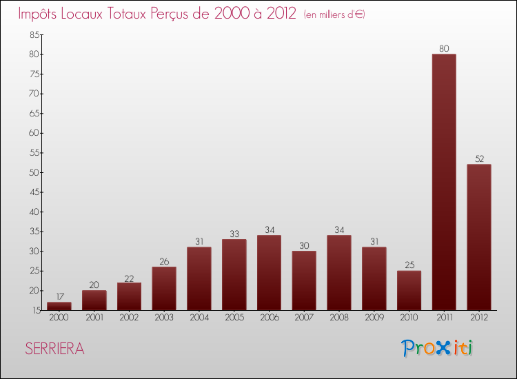 Evolution des Impôts Locaux pour la commune de SERRIERA de 2000 à 2012 Evolution des Impôts Locaux pour SERRIERA de 2000 à 2012