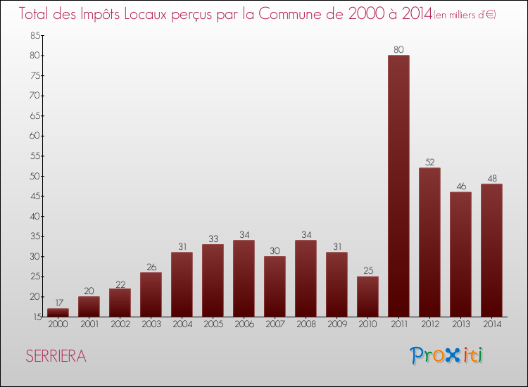 Evolution des Impôts Locaux pour la commune de SERRIERA de 2000 à 2014 Evolution des Impôts Locaux pour SERRIERA de 2000 à 2014