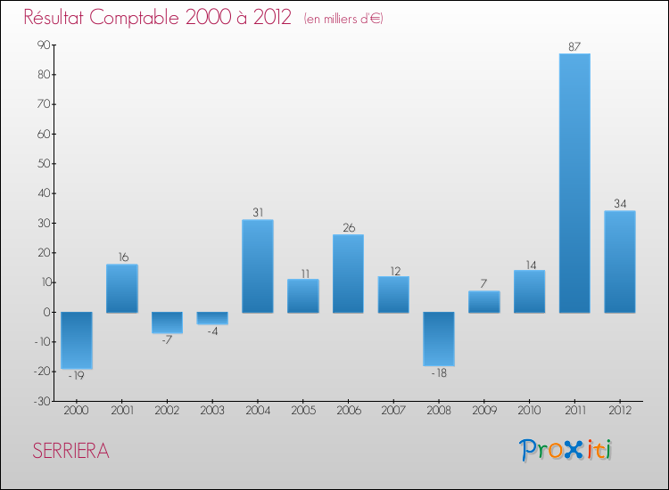 Evolution du résultat comptable pour la commune de SERRIERA de 2000 à 2012 Evolution du résultat comptable pour SERRIERA de 2000 à 2012