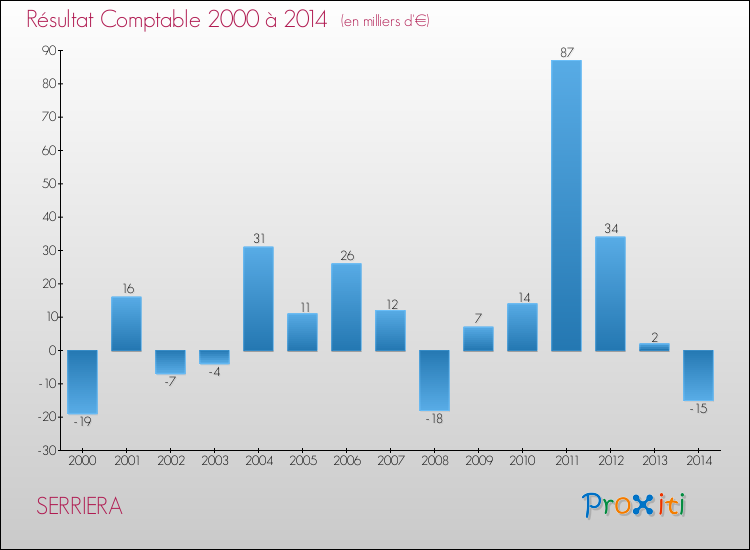 Evolution du résultat comptable pour la commune de SERRIERA de 2000 à 2014 Evolution du résultat comptable pour SERRIERA de 2000 à 2014