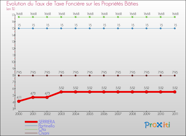 Evolution du taux de la taxe foncière sur le bati pour SERRIERA et les communes proches Comparaison des taux de taxe foncière sur le bati pour SERRIERA et les communes voisines