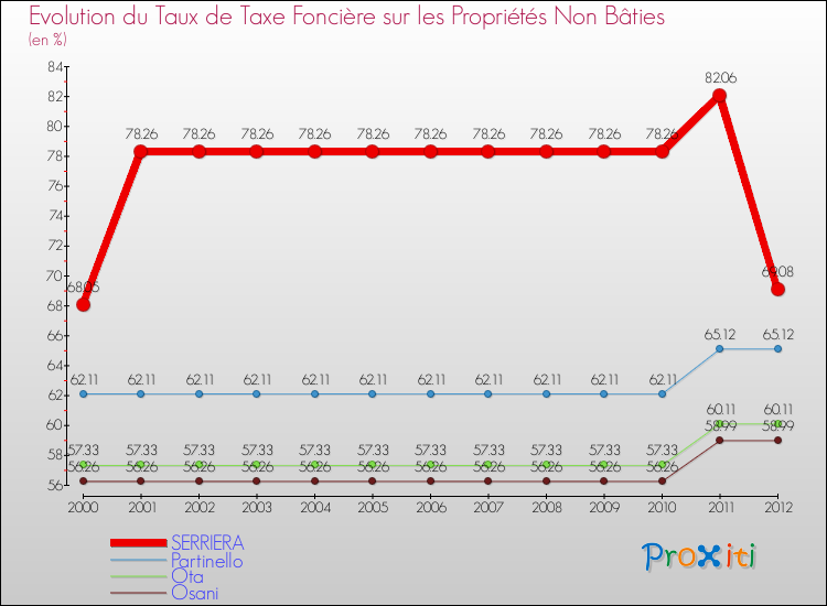 Evolution du taux de la taxe foncière sur les immeubles et terrains non batis pour SERRIERA et les communes proches de 2000 à 2012 Comparaison des taux de la taxe foncière sur les immeubles et terrains non batis pour SERRIERA et les communes voisines de 2000 à 2012