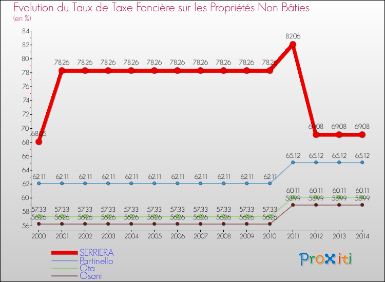 Evolution du taux de la taxe foncière sur les immeubles et terrains non batis pour SERRIERA et les communes proches de 2000 à 2014 Comparaison des taux de la taxe foncière sur les immeubles et terrains non batis pour SERRIERA et les communes voisines de 2000 à 2014