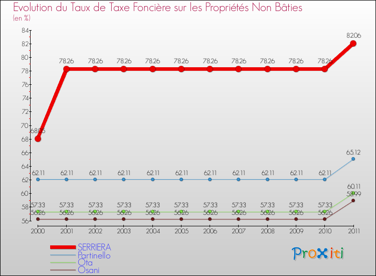 Evolution du taux de la taxe foncière sur les immeubles et terrains non batis pour SERRIERA et les communes proches Comparaison des taux de la taxe foncière sur les immeubles et terrains non batis pour SERRIERA et les communes voisines