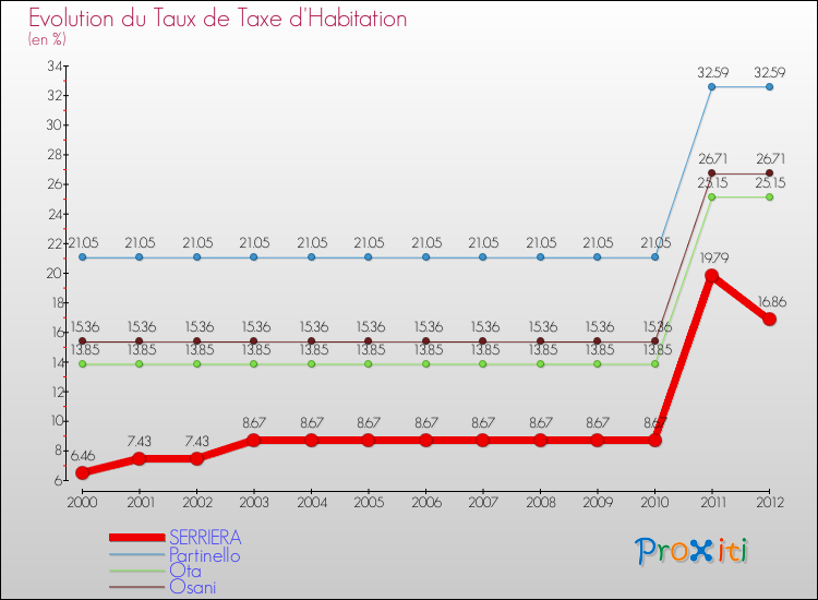 Evolution du taux de la taxe d'habitation pour SERRIERA et les communes proches Comparaison des taux de la taxe d'habitation pour SERRIERA et les communes voisines
