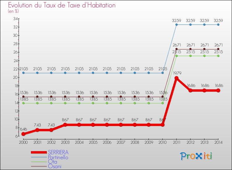 Evolution du taux de la taxe d'habitation pour SERRIERA et les communes proches de 2000 à 2014 Comparaison des taux de la taxe d'habitation pour SERRIERA et les communes voisines de 2000 à 2014