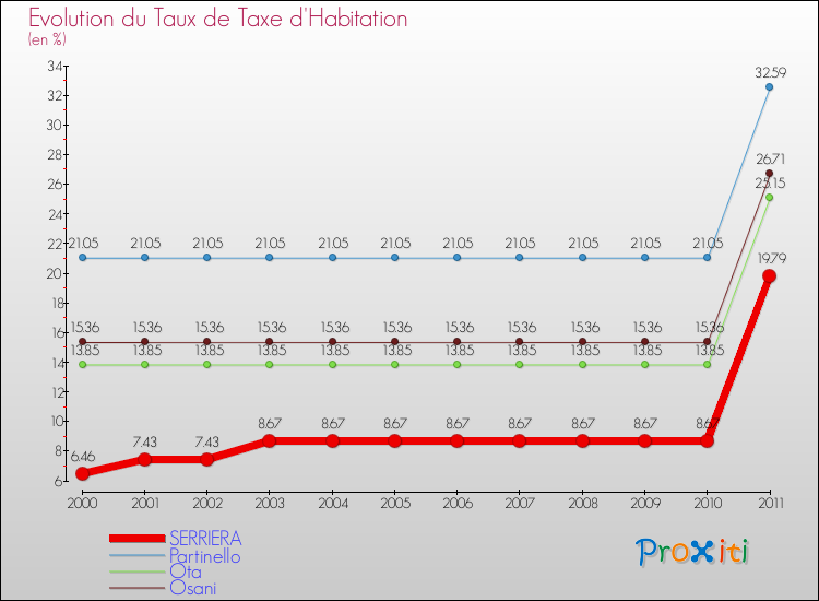 Evolution du taux de la taxe d'habitation pour SERRIERA et les communes proches Comparaison des taux de la taxe d'habitation pour SERRIERA et les communes voisines