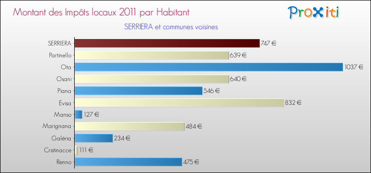 Montant des impôts locaux par Habitant pour SERRIERA et les communes proches Comparaison des impôts locaux par habitant pour SERRIERA et les communes voisines