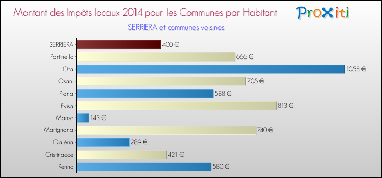 Montant des impôts locaux par Habitant pour SERRIERA et les communes proches en 2014 Comparaison des impôts locaux par habitant pour SERRIERA et les communes voisines en 2014