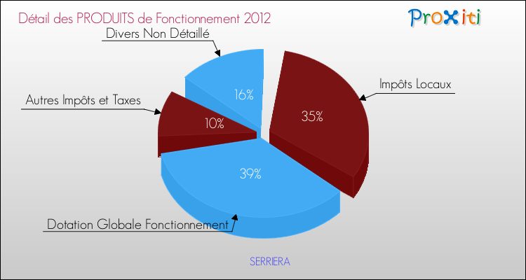Décomposition du Budget de Fonctionnement 2012 de la commune de SERRIERA Budget de Fonctionnement 2012 pour la commune de SERRIERA