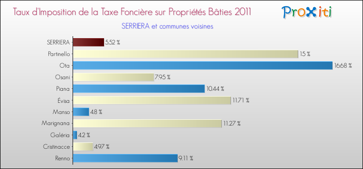 Taux d'imposition de la taxe foncière sur le bati 2011 pour SERRIERA et les communes proches Comparaison des taux d'imposition de la taxe foncière sur le bati 2011 pour SERRIERA et les communes voisines