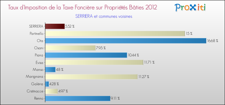 Taux d'imposition de la taxe foncière sur le bati 2012 pour SERRIERA et les communes proches Comparaison des taux d'imposition de la taxe foncière sur le bati 2012 pour SERRIERA et les communes voisines