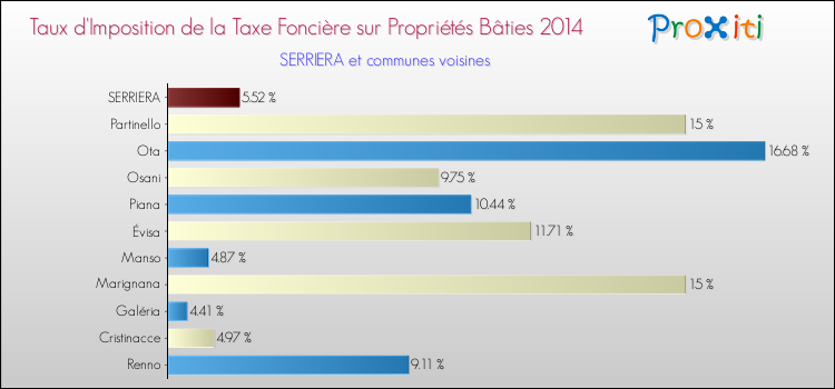 Taux d'imposition de la taxe foncière sur le bati 2014 pour SERRIERA et les communes proches Comparaison des taux d'imposition de la taxe foncière sur le bati 2014 pour SERRIERA et les communes voisines