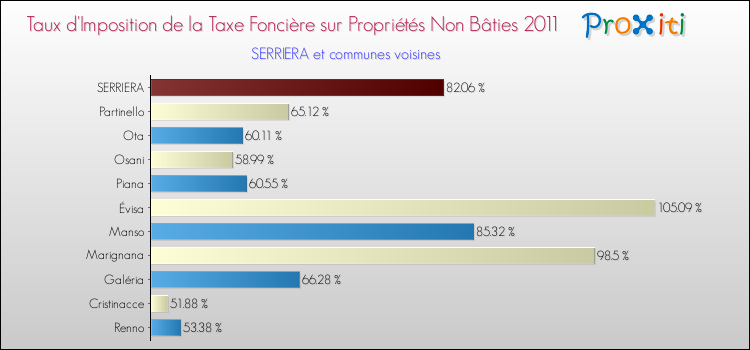 Taux d'imposition de la taxe foncière sur les immeubles et terrains non batis 2011 pour SERRIERA et les communes proches Comparaison des taux d'imposition de la taxe foncière sur les immeubles et terrains non batis 2011 pour SERRIERA et les communes voisines