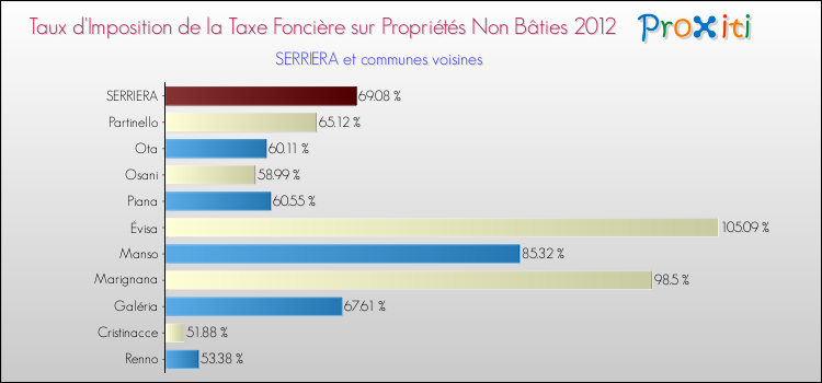 Taux d'imposition de la taxe foncière sur les immeubles et terrains non batis 2012 pour SERRIERA et les communes proches Comparaison des taux d'imposition de la taxe foncière sur les immeubles et terrains non batis 2012 pour SERRIERA et les communes voisines