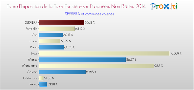 Taux d'imposition de la taxe foncière sur les immeubles et terrains non batis 2014 pour SERRIERA et les communes proches Comparaison des taux d'imposition de la taxe foncière sur les immeubles et terrains non batis 2014 pour SERRIERA et les communes voisines