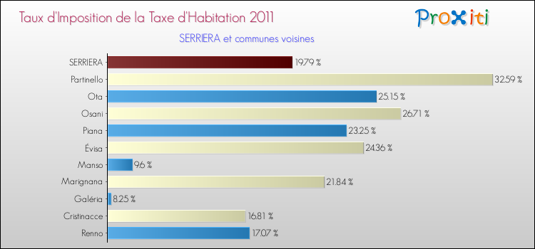 Taux d'imposition de la taxe d'habitation 2011 pour SERRIERA et les communes proches Comparaison des taux d'imposition de la taxe d'habitation 2011 pour SERRIERA et les communes voisines