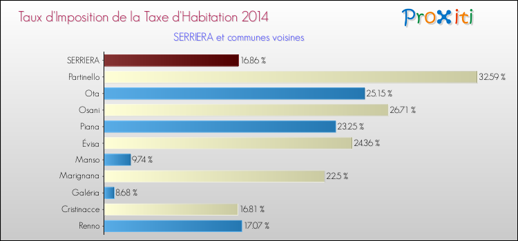 Taux d'imposition de la taxe d'habitation 2014 pour SERRIERA et les communes proches Comparaison des taux d'imposition de la taxe d'habitation 2014 pour SERRIERA et les communes voisines