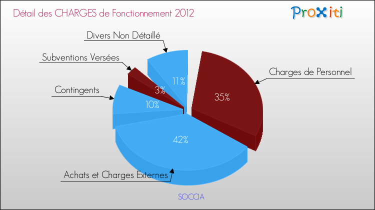 Décomposition des Charges de Fonctionnement 2012 de la commune de SOCCIA Charges de Fonctionnement 2012 pour la commune de SOCCIA