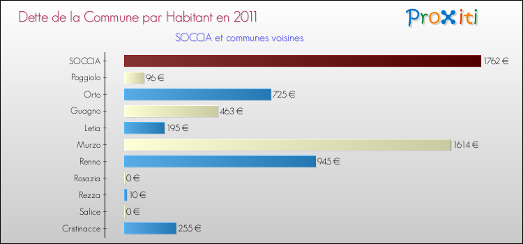 Dette par habitant de la commune en 2011 pour SOCCIA et les communes proches Comparaison de la dette par habitant de la commune en 2011 pour SOCCIA et les communes voisines