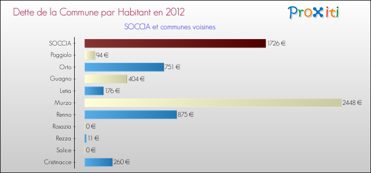 Dette par habitant de la commune en 2012 pour SOCCIA et les communes proches Comparaison de la dette par habitant de la commune en 2012 pour SOCCIA et les communes voisines