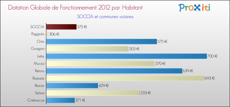 Montant des dotations globales de fonctionnement DGF par Habitant pour SOCCIA et les communes proches Comparaison des des dotations globales de fonctionnement DGF par habitant pour SOCCIA et les communes voisines