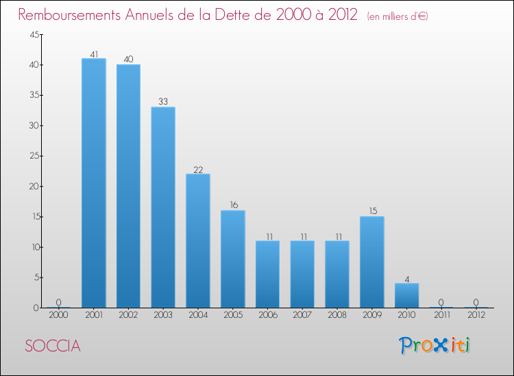 Evolution de l'annuité de la dette pour la commune de SOCCIA de 2000 à 2012 Annuités de la dette pour SOCCIA de 2000 à 2012