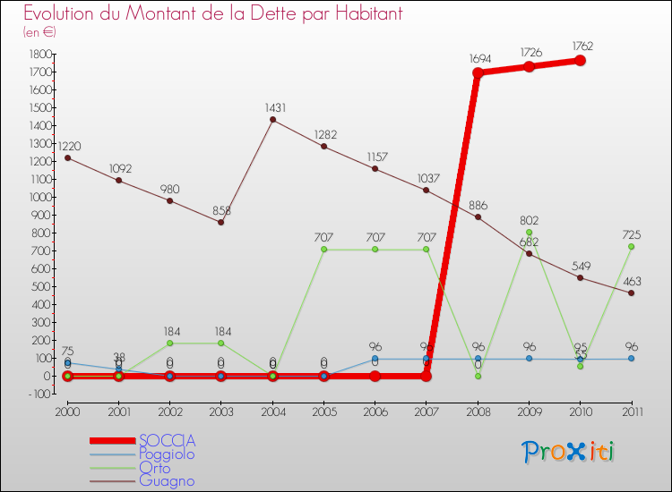 Evolution de la dette par habitant pour la commune de SOCCIA et les communes proches Comparaison de la dette par habitant pour SOCCIA et les communes voisines