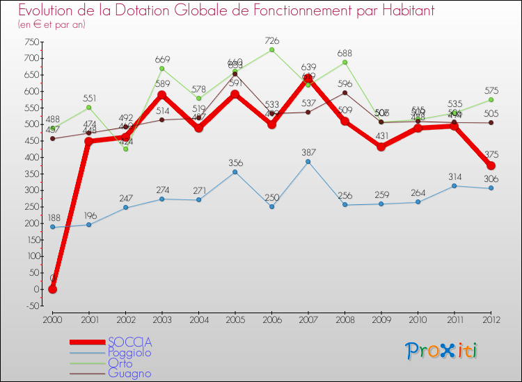 Evolution et montant de la dotation globale de fonctionnement par Habitant pour SOCCIA et les communes proches Comparaison des dotations globales de fonctionnement par habitant pour SOCCIA et les communes voisines