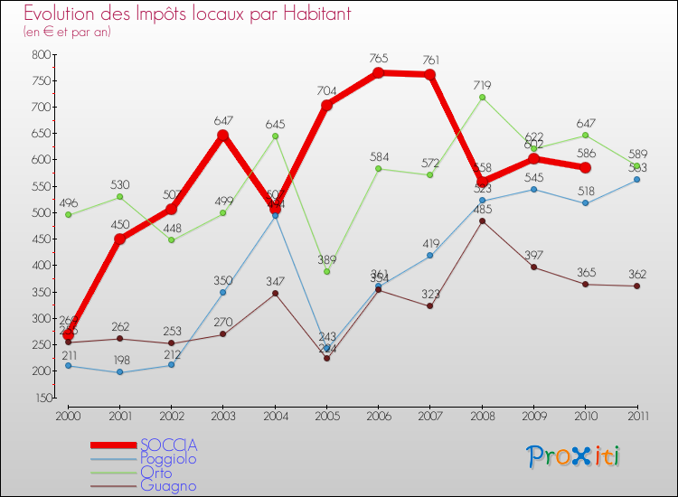 Evolution et montant des impôts locaux par Habitant pour SOCCIA et les communes proches Comparaison des impôts locaux par habitant pour SOCCIA et les communes voisines