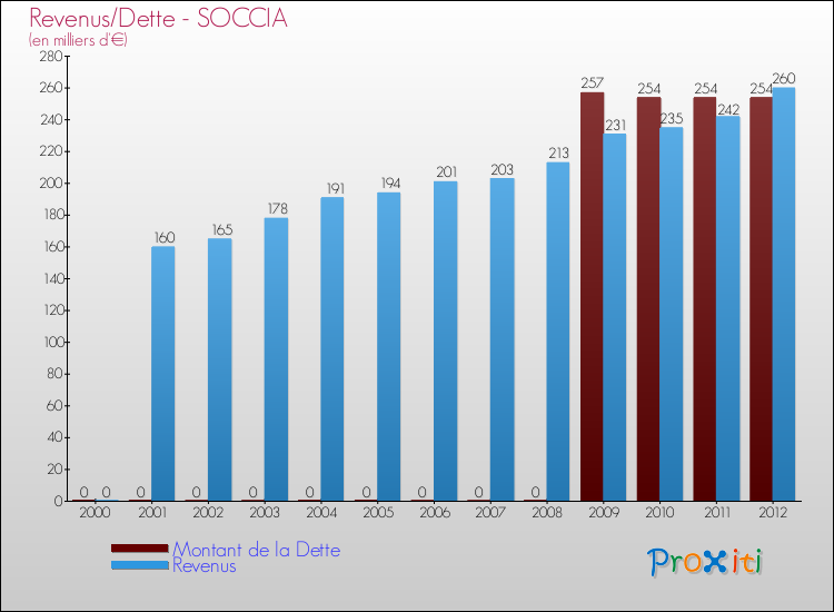 Evolution comparée de la dette et des revenus pour la commune de SOCCIA de 2000 à 2012 Comparaison de la dette et des revenus pour SOCCIA de 2000 à 2012