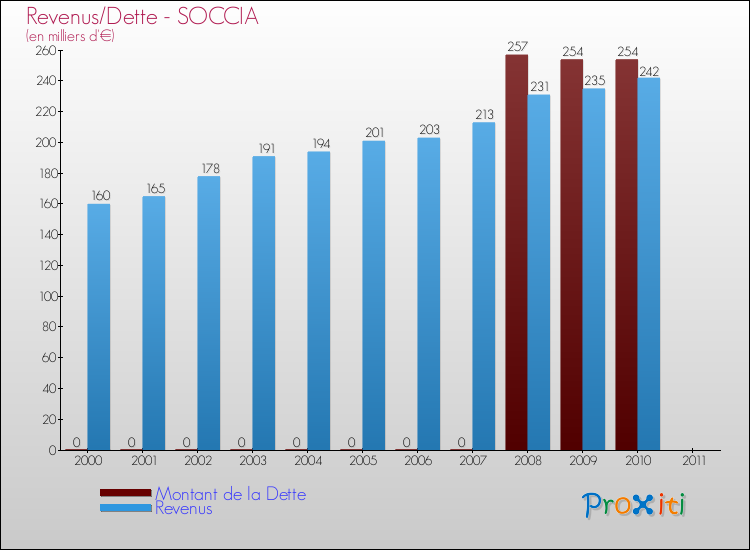 Evolution comparée de la dette et des revenus pour la commune de SOCCIA de 2000 à 2011 Comparaison de la dette et des revenus pour SOCCIA de 2000 à 2011