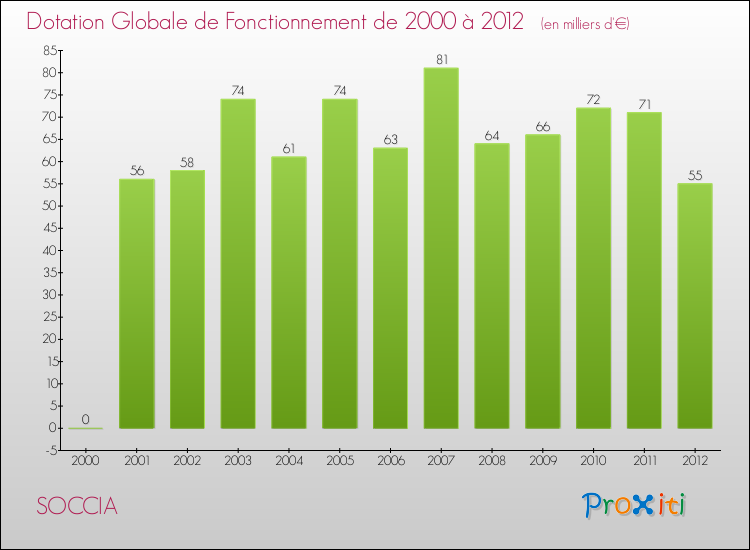 Evolution du montant de la Dotation Globale de Fonctionnement pour la commune de SOCCIA de 2000 à 2012 Evolution du montant de la Dotation Globale de Fonctionnement pour SOCCIA de 2000 à 2012