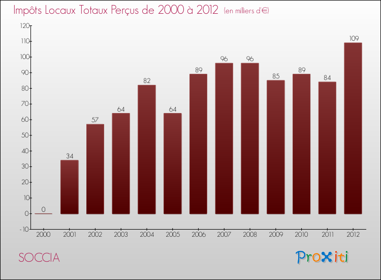 Evolution des Impôts Locaux pour la commune de SOCCIA de 2000 à 2012 Evolution des Impôts Locaux pour SOCCIA de 2000 à 2012