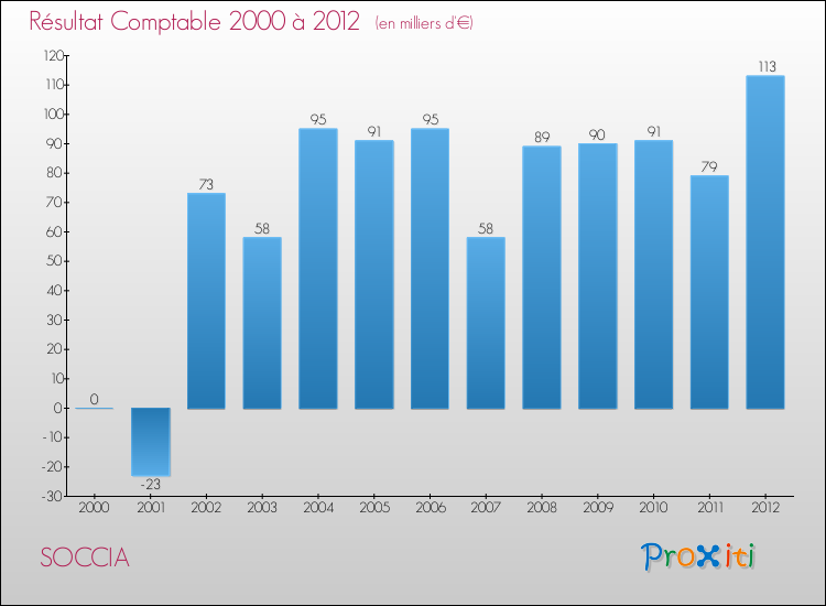 Evolution du résultat comptable pour la commune de SOCCIA de 2000 à 2012 Evolution du résultat comptable pour SOCCIA de 2000 à 2012