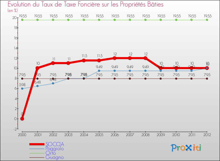 Evolution du taux de la taxe foncière sur le bati pour SOCCIA et les communes proches de 2000 à 2012 Comparaison des taux de taxe foncière sur le bati pour SOCCIA et les communes voisines de 2000 à 2012