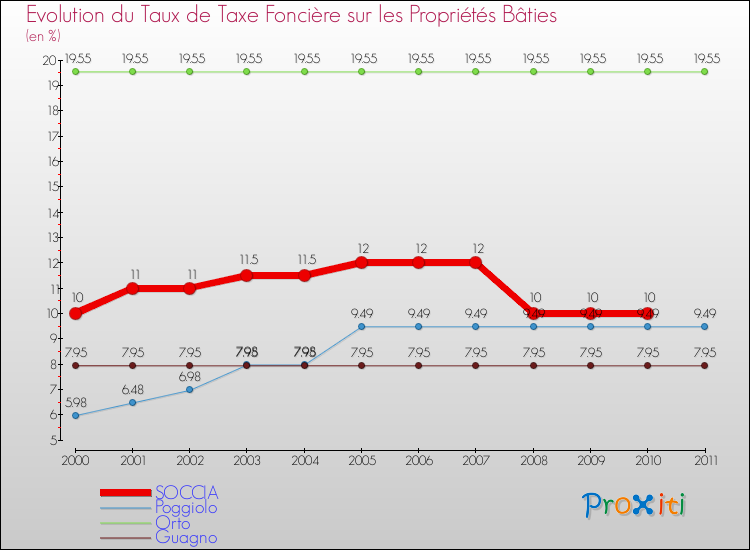 Evolution du taux de la taxe foncière sur le bati pour SOCCIA et les communes proches Comparaison des taux de taxe foncière sur le bati pour SOCCIA et les communes voisines