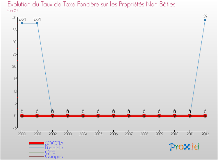 Evolution du taux de la taxe foncière sur les immeubles et terrains non batis pour SOCCIA et les communes proches de 2000 à 2012 Comparaison des taux de la taxe foncière sur les immeubles et terrains non batis pour SOCCIA et les communes voisines de 2000 à 2012