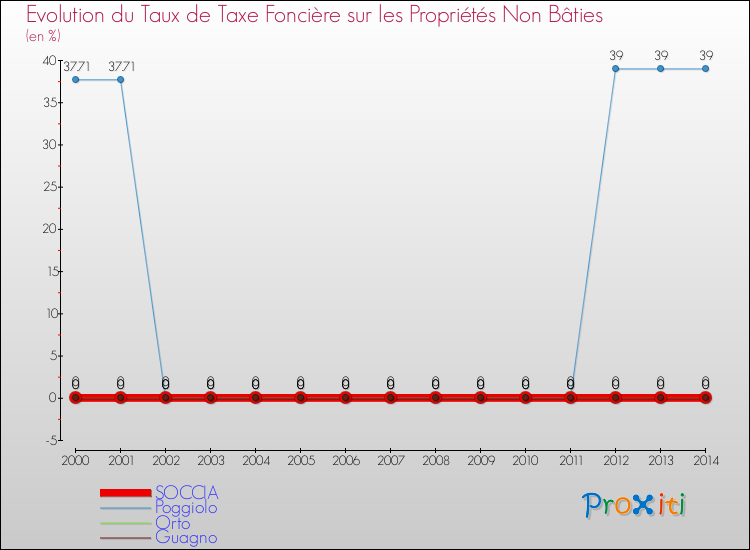 Evolution du taux de la taxe foncière sur les immeubles et terrains non batis pour SOCCIA et les communes proches de 2000 à 2014 Comparaison des taux de la taxe foncière sur les immeubles et terrains non batis pour SOCCIA et les communes voisines de 2000 à 2014