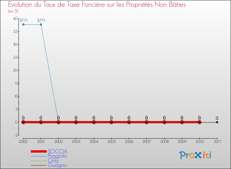 Evolution du taux de la taxe foncière sur les immeubles et terrains non batis pour SOCCIA et les communes proches Comparaison des taux de la taxe foncière sur les immeubles et terrains non batis pour SOCCIA et les communes voisines
