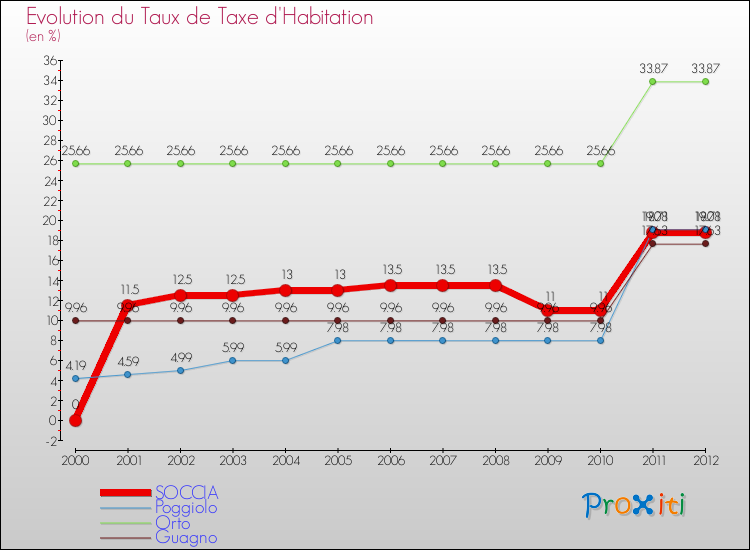 Evolution du taux de la taxe d'habitation pour SOCCIA et les communes proches Comparaison des taux de la taxe d'habitation pour SOCCIA et les communes voisines