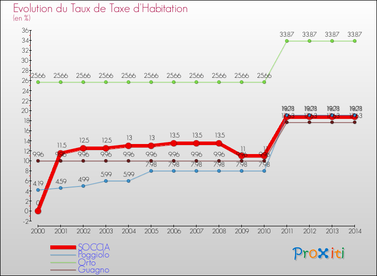 Evolution du taux de la taxe d'habitation pour SOCCIA et les communes proches de 2000 à 2014 Comparaison des taux de la taxe d'habitation pour SOCCIA et les communes voisines de 2000 à 2014