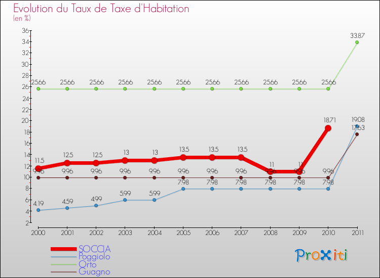 Evolution du taux de la taxe d'habitation pour SOCCIA et les communes proches Comparaison des taux de la taxe d'habitation pour SOCCIA et les communes voisines