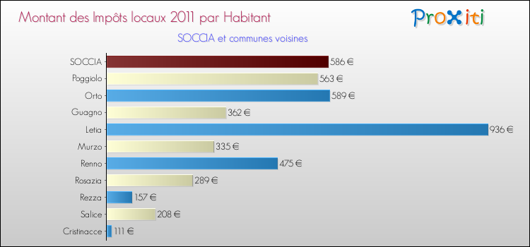 Montant des impôts locaux par Habitant pour SOCCIA et les communes proches Comparaison des impôts locaux par habitant pour SOCCIA et les communes voisines