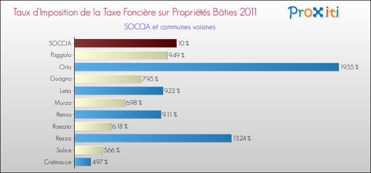 Taux d'imposition de la taxe foncière sur le bati 2011 pour SOCCIA et les communes proches Comparaison des taux d'imposition de la taxe foncière sur le bati 2011 pour SOCCIA et les communes voisines
