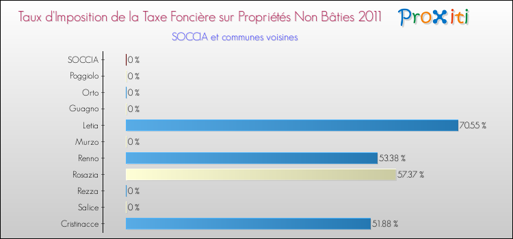 Taux d'imposition de la taxe foncière sur les immeubles et terrains non batis 2011 pour SOCCIA et les communes proches Comparaison des taux d'imposition de la taxe foncière sur les immeubles et terrains non batis 2011 pour SOCCIA et les communes voisines