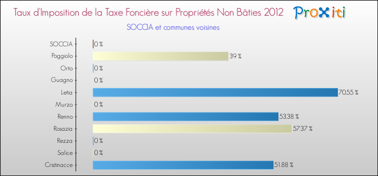 Taux d'imposition de la taxe foncière sur les immeubles et terrains non batis 2012 pour SOCCIA et les communes proches Comparaison des taux d'imposition de la taxe foncière sur les immeubles et terrains non batis 2012 pour SOCCIA et les communes voisines