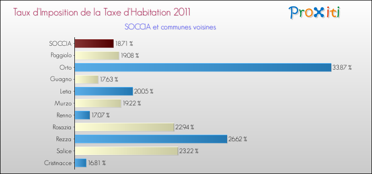 Taux d'imposition de la taxe d'habitation 2011 pour SOCCIA et les communes proches Comparaison des taux d'imposition de la taxe d'habitation 2011 pour SOCCIA et les communes voisines