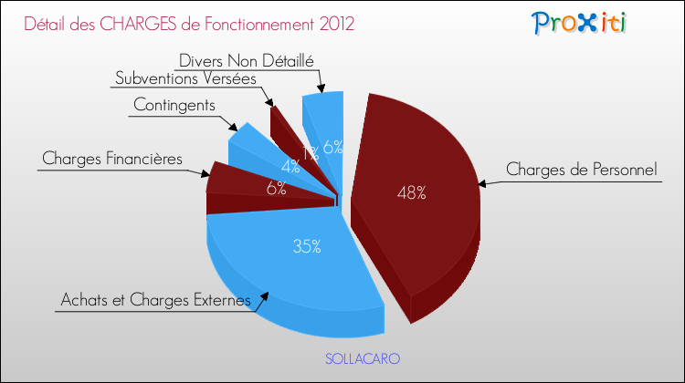 Décomposition des Charges de Fonctionnement 2012 de la commune de SOLLACARO Charges de Fonctionnement 2012 pour la commune de SOLLACARO