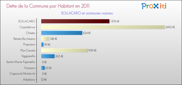 Dette par habitant de la commune en 2011 pour SOLLACARO et les communes proches Comparaison de la dette par habitant de la commune en 2011 pour SOLLACARO et les communes voisines